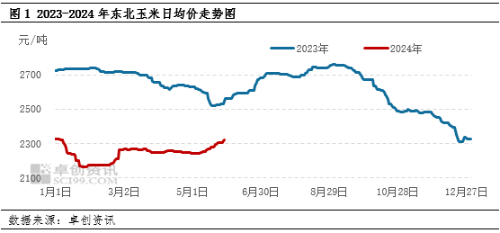 東北玉米最新價格走勢分析，東北玉米最新價格走勢解析