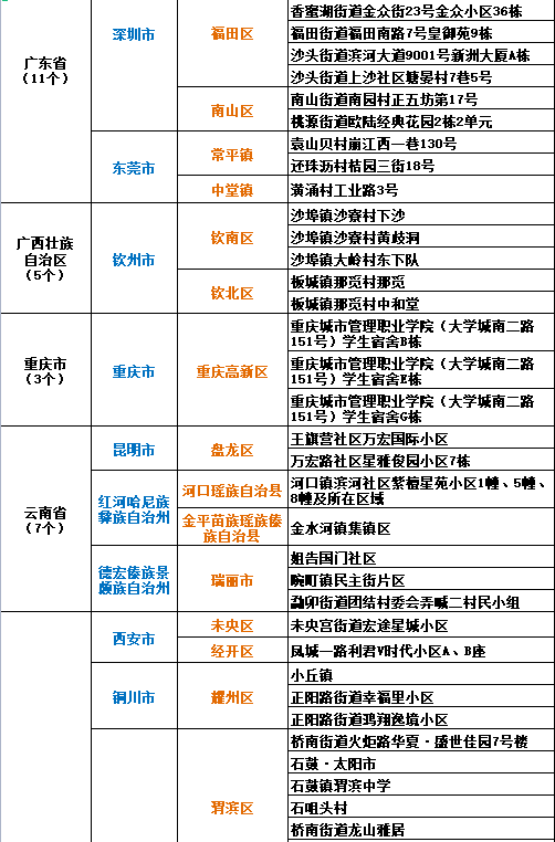 中高風(fēng)險(xiǎn)地區(qū)最新名單及其影響分析，中高風(fēng)險(xiǎn)地區(qū)最新名單發(fā)布，影響分析揭秘