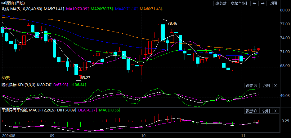 今日原油最新走勢(shì)分析，今日原油走勢(shì)最新分析簡報(bào)