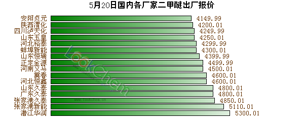 二甲醚報(bào)價(jià)最新價(jià)格，市場(chǎng)動(dòng)態(tài)與趨勢(shì)分析，二甲醚最新報(bào)價(jià)及市場(chǎng)動(dòng)態(tài)趨勢(shì)深度解析