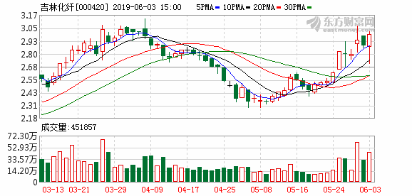 吉林化纖股票最新消息全面解讀，吉林化纖股票最新消息全面解讀與分析