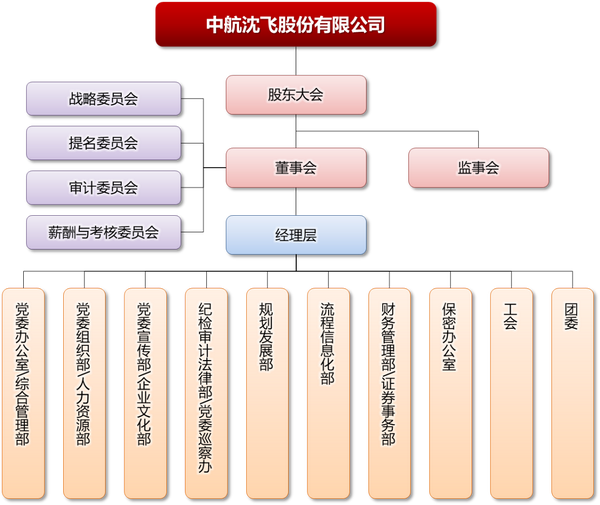 中航油集團組織架構(gòu)探析，中航油集團組織架構(gòu)深度探析