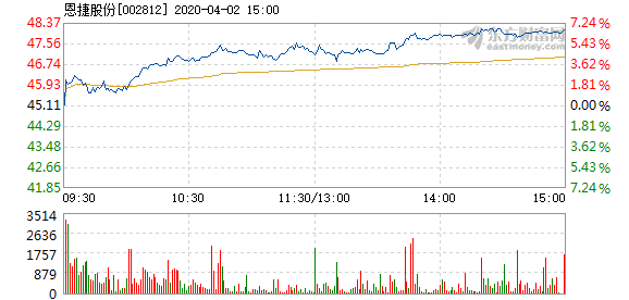 恩捷股份漲勢穩(wěn)健，探究其2.1%漲幅背后的驅(qū)動力，恩捷股份穩(wěn)健漲勢揭秘，探究其漲幅背后的驅(qū)動力及增長策略分析