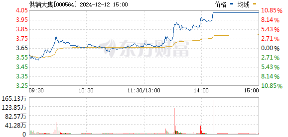 供銷大集股價翻倍，市場趨勢下的機(jī)遇與挑戰(zhàn)，供銷大集股價翻倍，市場機(jī)遇與挑戰(zhàn)并存