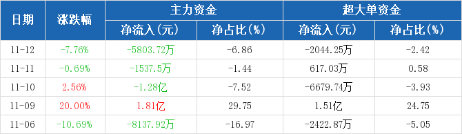 兆日科技主力流出現(xiàn)象，深度解析與未來展望，兆日科技主力流出現(xiàn)象深度解析及未來展望