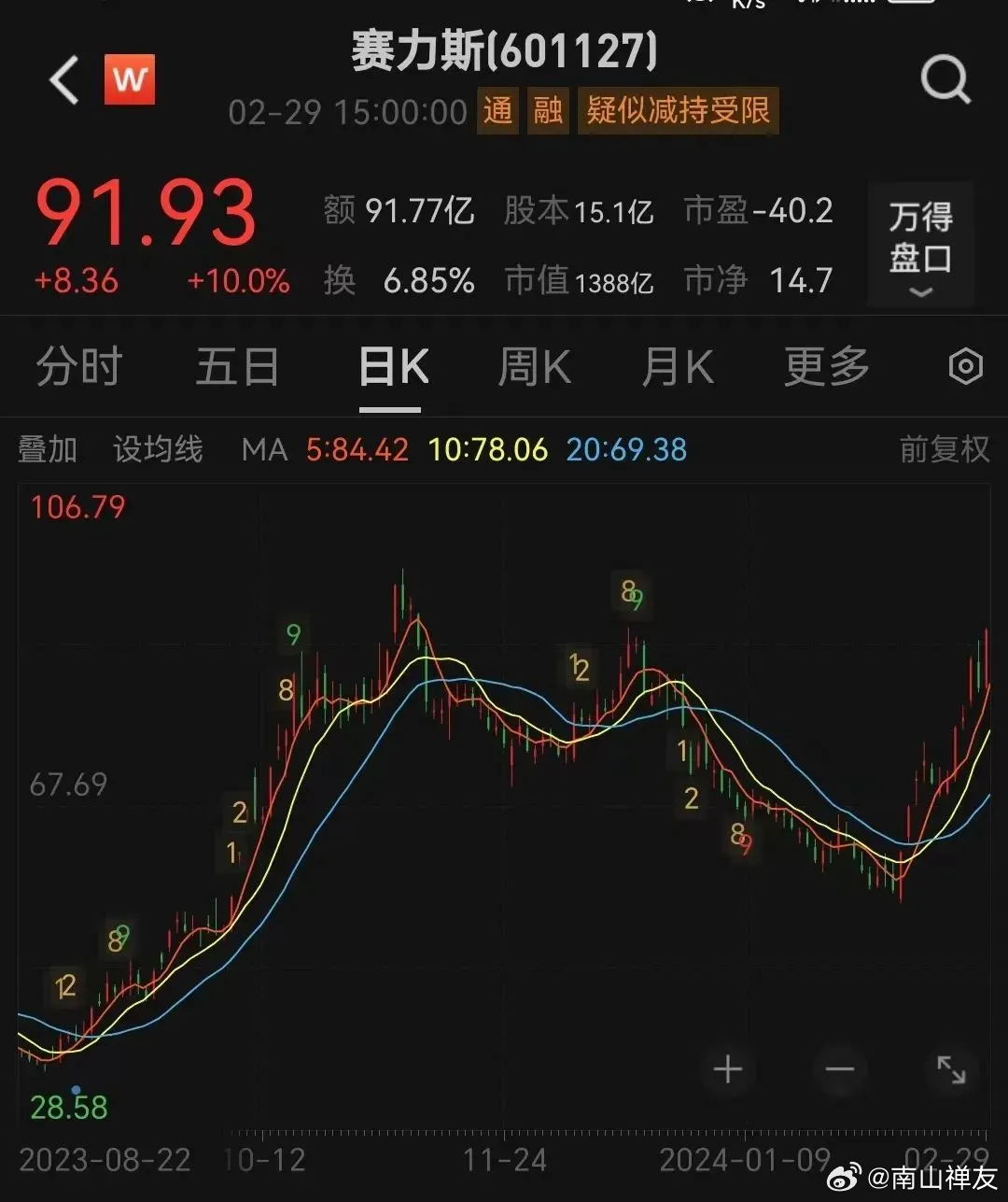 賽力斯股票未來走勢分析，能否繼續(xù)上漲？，賽力斯股票未來走勢展望，能否持續(xù)上漲？