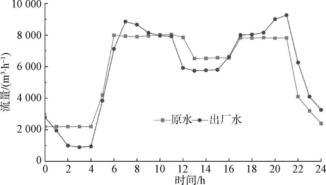 南水北調(diào)年調(diào)水量變化研究，南水北調(diào)年調(diào)水量變化研究分析