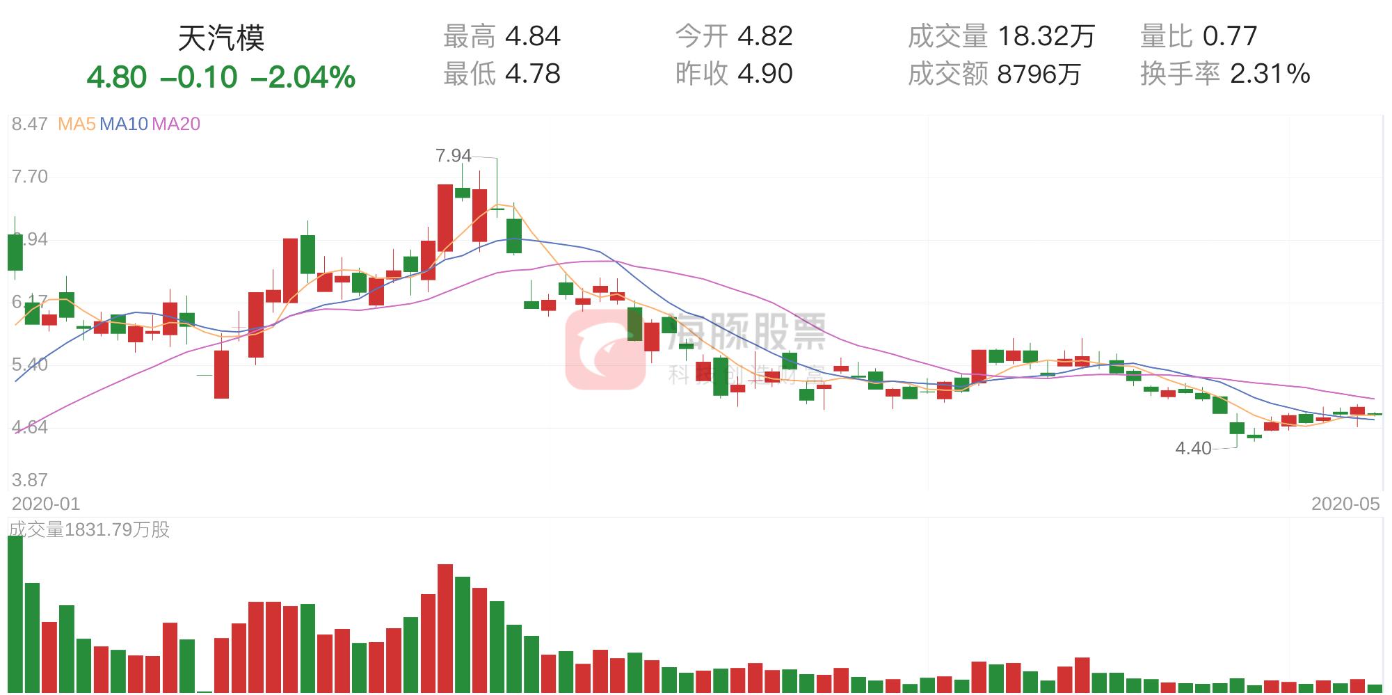 天汽模明天走勢預測，深度分析與展望，天汽模未來走勢預測及深度分析與展望