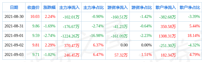 神通科技，12月9日主力資金流入揭秘，神通科技12月9日主力資金流向揭秘