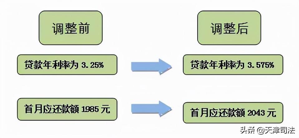 利率調(diào)整首月還款為何變多，深度解析背后的原因，深度解析，利率調(diào)整后首月還款增多的原因探究