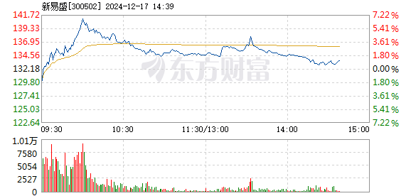 新易盛股價(jià)在12月12日的快速上漲，深度解析與前景展望，新易盛股價(jià)快速上漲背后的動(dòng)因解析與未來(lái)前景展望