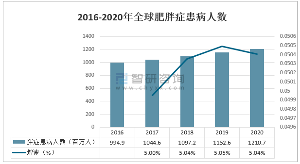 減肥藥市場(chǎng)前景分析，減肥藥市場(chǎng)前景深度解析