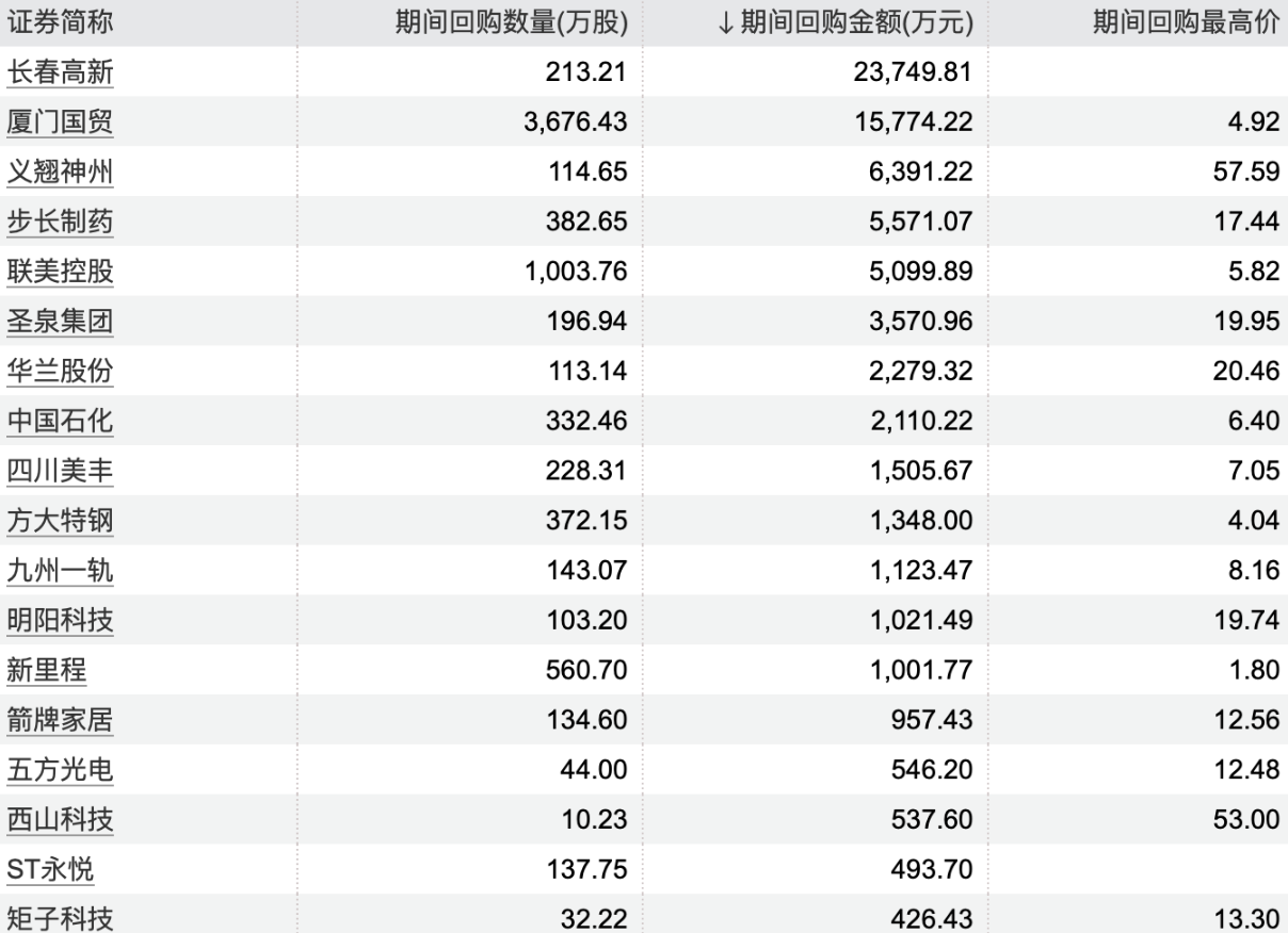 回購潮涌動，18家上市公司股票獲回購，市場信心重塑，回購潮涌現(xiàn)，市場信心重塑，18家上市公司股票獲回購