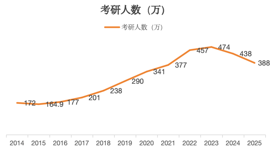 考研人數(shù)連續(xù)兩年下降，背后的原因及影響分析，考研人數(shù)連續(xù)兩年下降，原因與影響分析