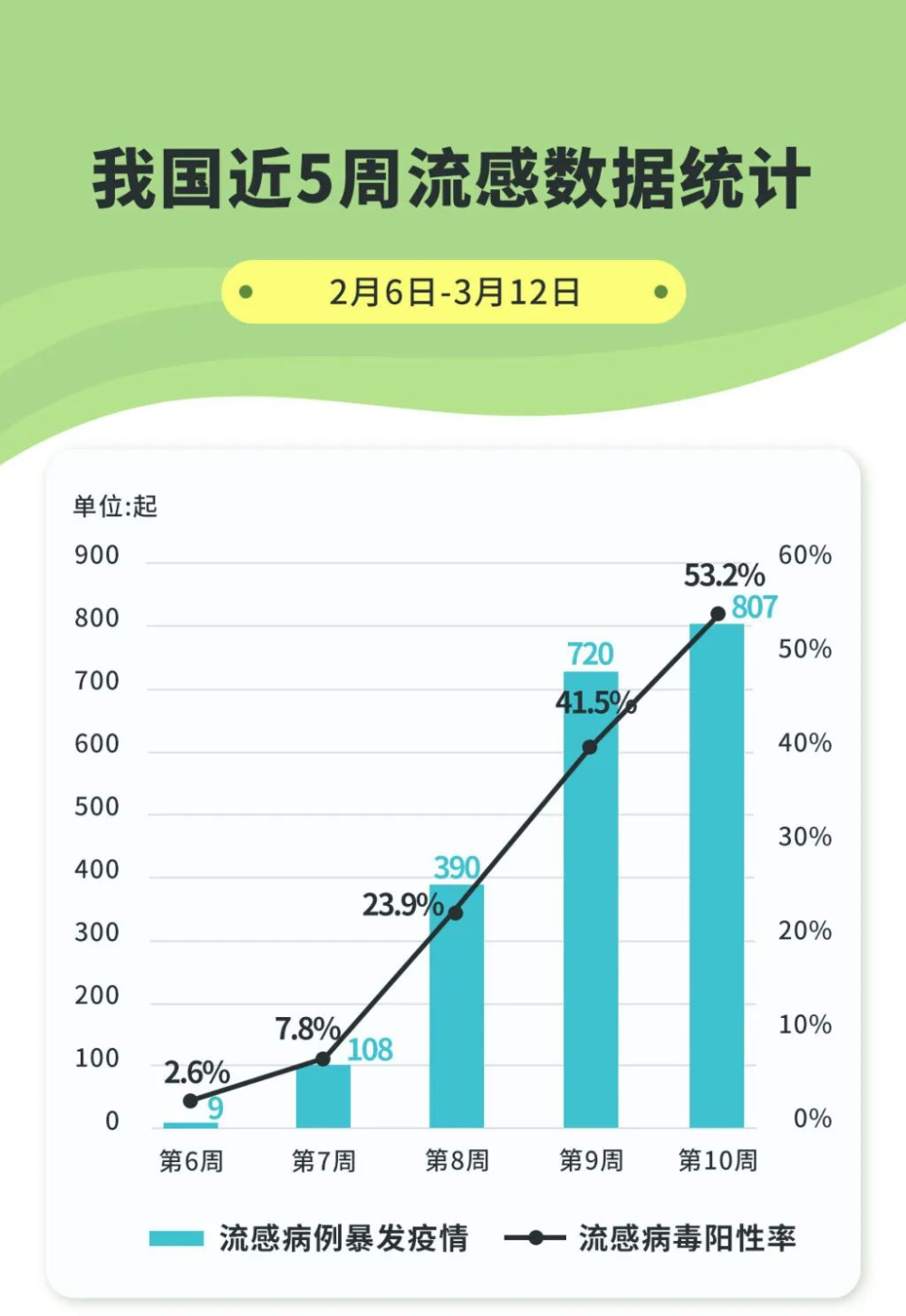 近期我國流感陽性率上升明顯，挑戰(zhàn)與應(yīng)對策略，我國流感陽性率上升的挑戰(zhàn)與應(yīng)對策略