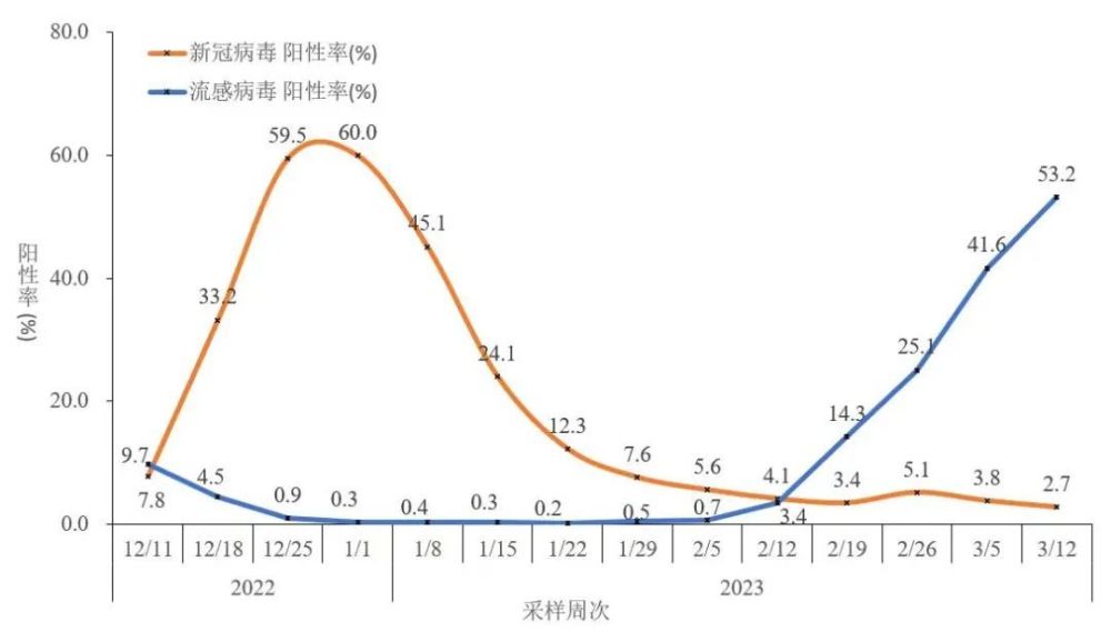 流感病毒陽性率上升的原因分析，流感病毒陽性率上升的原因探究