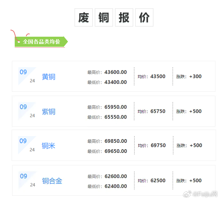 今日臺(tái)州廢銅最新行情分析，臺(tái)州廢銅今日行情分析