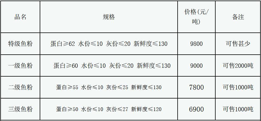 最新魚粉價(jià)格動(dòng)態(tài)及市場(chǎng)分析，最新魚粉價(jià)格走勢(shì)與市場(chǎng)分析報(bào)告