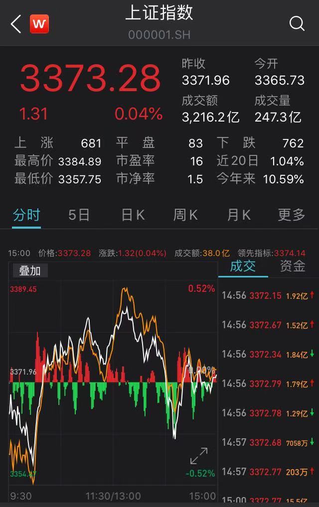 滬指漲勢(shì)穩(wěn)健，微漲0.04%展現(xiàn)市場(chǎng)新活力，滬指微漲0.04%展現(xiàn)市場(chǎng)新活力，穩(wěn)健漲勢(shì)持續(xù)進(jìn)行