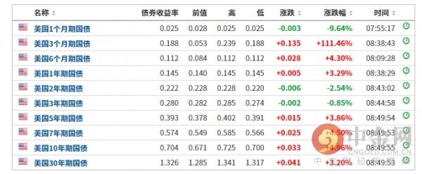 美債收益率跌超5.7基點新探，美債收益率跌至新低點，跌幅超過5.7基點