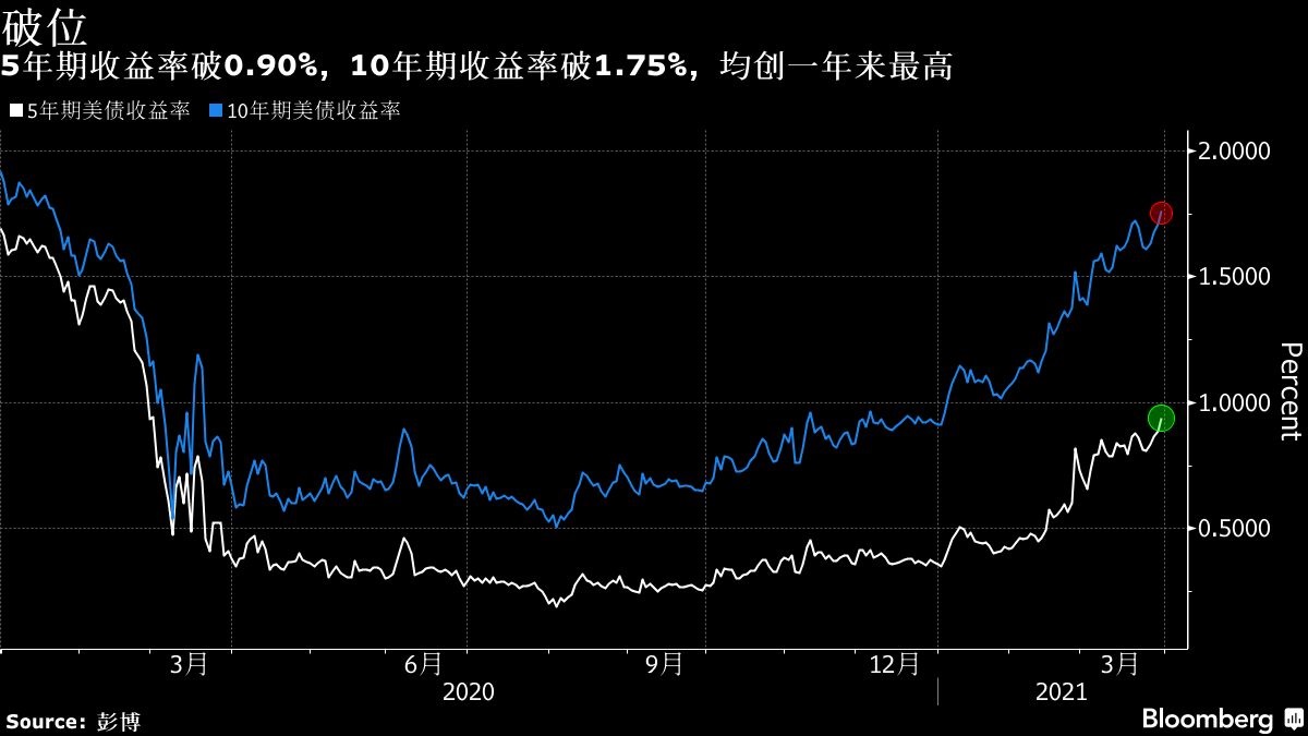 兩年期美債收益率漲幅收窄，市場走勢分析與影響探討，兩年期美債收益率漲幅收窄，市場走勢分析與影響深度探討