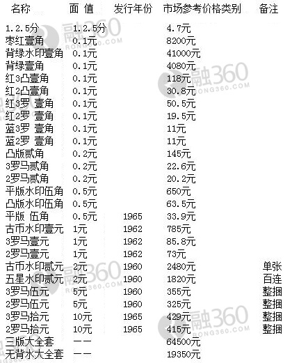 紙幣最新價格，市場走勢與收藏價值分析，紙幣最新價格及市場走勢與收藏價值深度解析