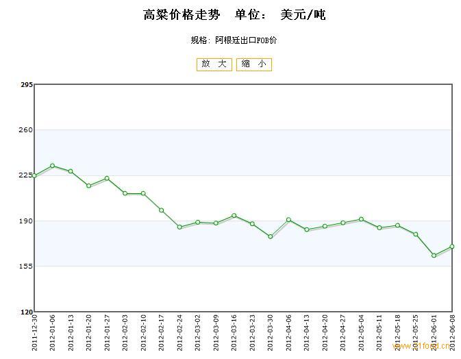 高粱最新行情分析，高粱最新市場行情分析