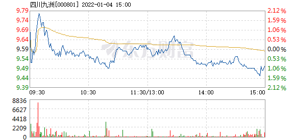 四川九洲收盤下跌1.11%，市場波動背后的深層原因與未來展望，四川九洲收盤下跌背后的深層原因及未來展望，市場波動下的1.11%跌幅分析