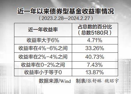 超九成純債基金凈值創(chuàng)新高新，市場繁榮背后的投資邏輯，市場繁榮背后的投資邏輯，超九成純債基金凈值創(chuàng)新高新揭秘