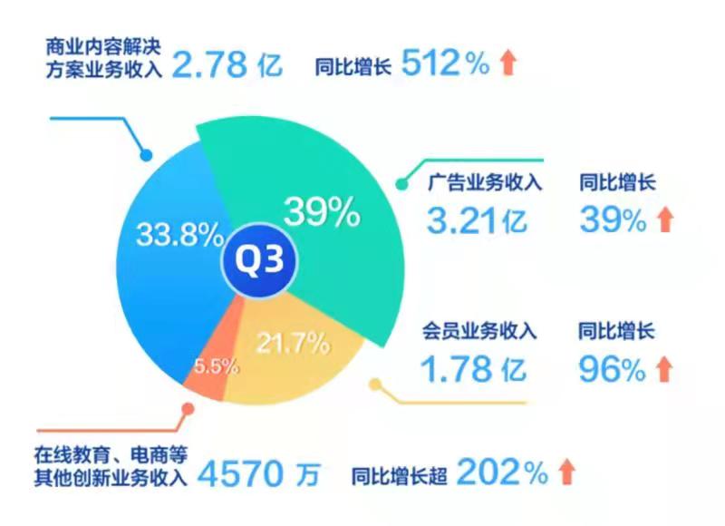 知乎三季度虧損收窄94%，新機(jī)遇與挑戰(zhàn)下的戰(zhàn)略調(diào)整與業(yè)績展望，知乎三季度虧損大幅收窄，戰(zhàn)略調(diào)整展望與新機(jī)遇挑戰(zhàn)下的業(yè)績展望