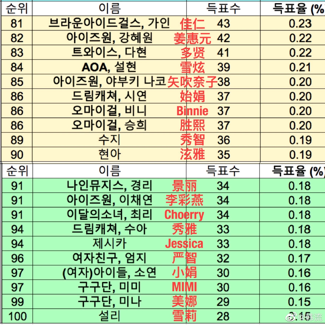 韓國(guó)女愛(ài)豆人氣前100排名，星光璀璨，誰(shuí)領(lǐng)風(fēng)騷？，韓國(guó)女愛(ài)豆人氣TOP100榜單，星光閃耀，誰(shuí)獨(dú)領(lǐng)風(fēng)騷？