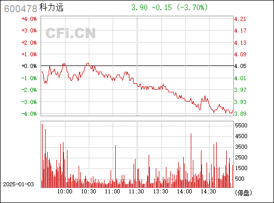 深度解析，600478股票行情及市場(chǎng)走勢(shì)，深度解析，股票行情與市場(chǎng)走勢(shì)分析——以600478為例