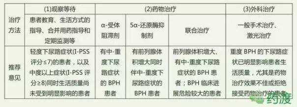 前列腺增生治療藥物的探索與應(yīng)用，前列腺增生治療藥物的研究與應(yīng)用