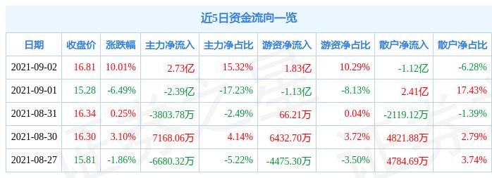 蘇州固锝股票明天還會(huì)漲嗎？——深度解析與市場(chǎng)預(yù)測(cè)，蘇州固锝股票深度解析與明日市場(chǎng)預(yù)測(cè)，漲勢(shì)能否持續(xù)？