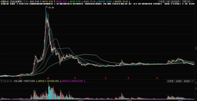 中國中車股票歷史行情深度解析，中國中車股票歷史行情深度剖析