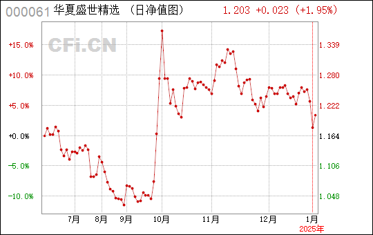 華夏盛世混合之路，探索華夏盛世混合基金（代碼，000061）的獨(dú)特魅力與機(jī)遇，華夏盛世混合基金，獨(dú)特魅力與機(jī)遇探索（代碼，000061）